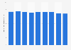 Storage level of strategic crude oil reserves in Germany from 2015 to 2023 (in million tons of oil equivalent)