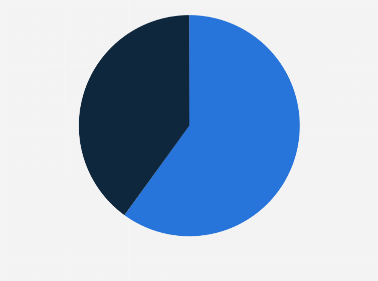 Statistic: Gender distribution of Huabei ski app users in China from 2020 to 2021