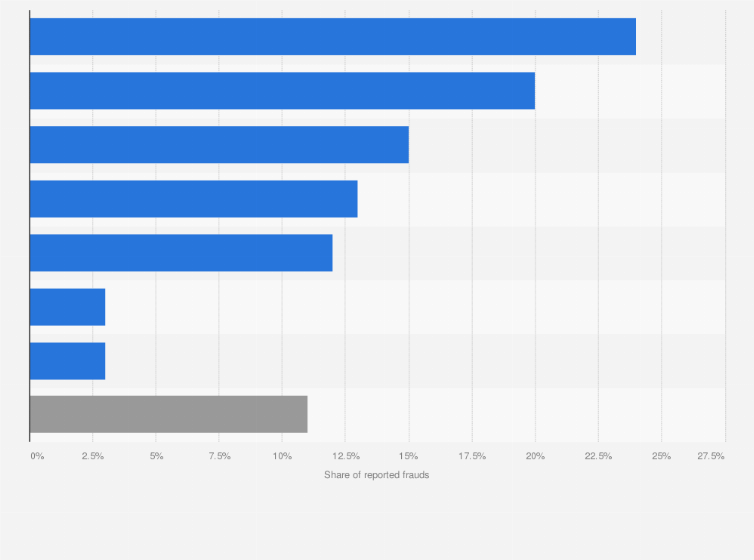 Statistic: Distribution of fraud in the United States in 2023, by contact method
