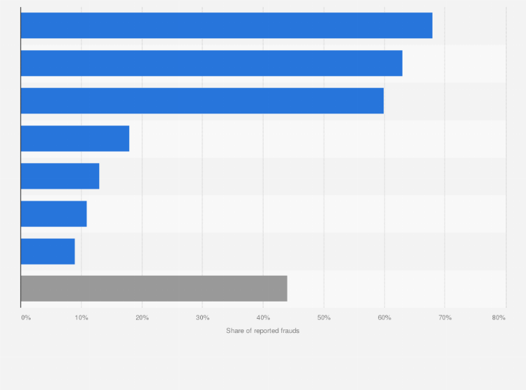 Statistic: Share of fraud cases in the United States that resulted in monetary losses in 2023, by contact method