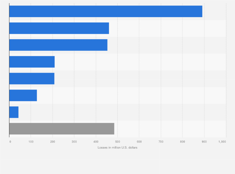 Statistic: Monetary losses connected to fraud reported to the Federal Trade Commission (FTC) in the United States in 2024 YTD, by contact method (in million U.S. dollars)