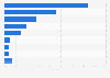 Startup founders in Germany in 2024, by subjects studied