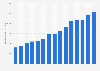 Consumer spending on online gambling in Portugal from 2nd quarter 2021 to 4th quarter 2024 (in million euros)