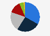 Distribution of new player registrations in online gambling in Portugal in 4th quarter 2024, by age