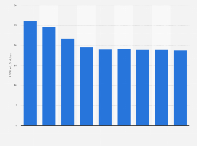 Statistic: Average revenue per user generated by Steam from 2020 to 2028 (in U.S. dollars)