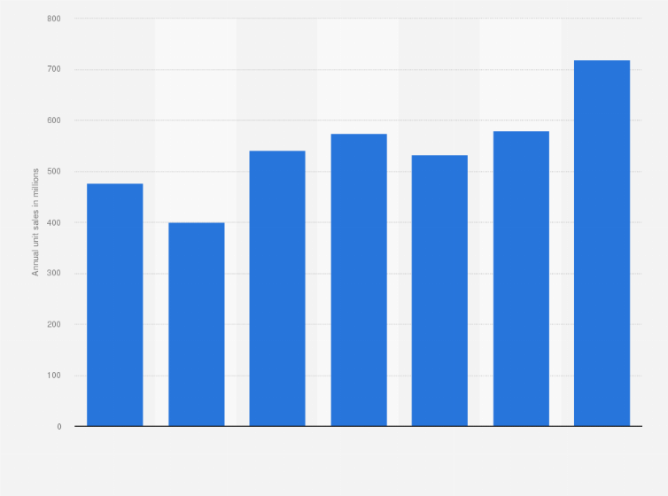 Statistic: Number of video game units sold by Steam from 2018 to 2024 (in millions)