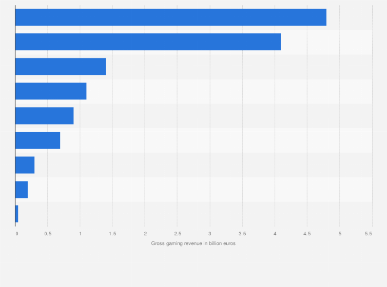 Statistic: Gross gaming revenue of the regulated gambling market in Germany in 2022, by types of gambling (in million euros)