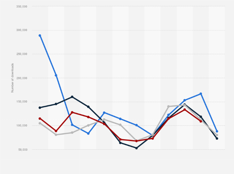 Statistic: Monthly app downloads of Vinted in the Netherlands from January 2020  to November 2023 