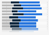 Implementation of security controls for cloud sensitive data protection worldwide in 2022