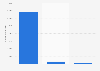 Total number of United States military personnel and casualties during the Vietnam War from 1964 to 1975
