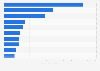 Leading pulp for paper producing countries worldwide in 2023 (in million metric tons)
