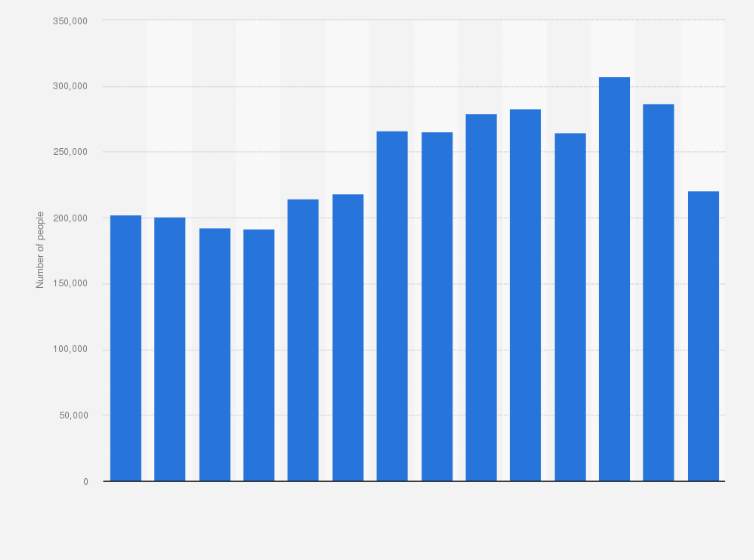 Statistic: Number of internal migrants in Hungary from 2010 to 2023