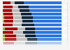 Age group distribution of mobile app users worldwide in the Apple App Store in 2nd quarter 2022, by category