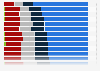 Age group distribution of mobile app users worldwide in the Google Play Store in 2nd quarter 2022, by category