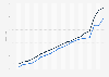 Price of beer at the Oktoberfest in Munich, Germany from 2002 to 2024 (in euros)