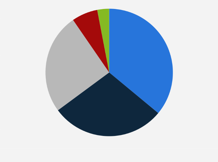 Statistic: Distribution of the global revenue of medical technology industry in 2021, by region
