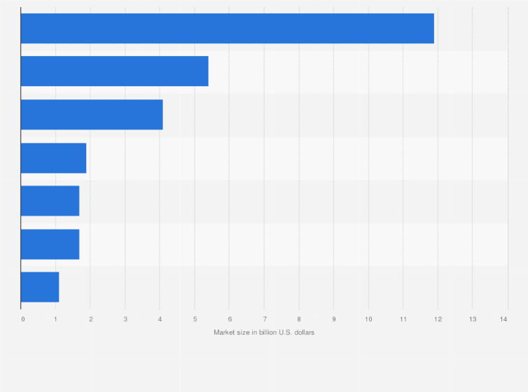 Statistic: Size of e-commerce in D2C market in India during financial year 2022, by category (in billion U.S. dollars)