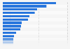 Number of franchises in Russia in 2021, by industry 
