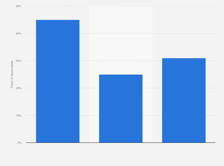 Statistic: Share of consumers comfortable sharing their data to create personalized advertising in Canada and the United States as of August 2021