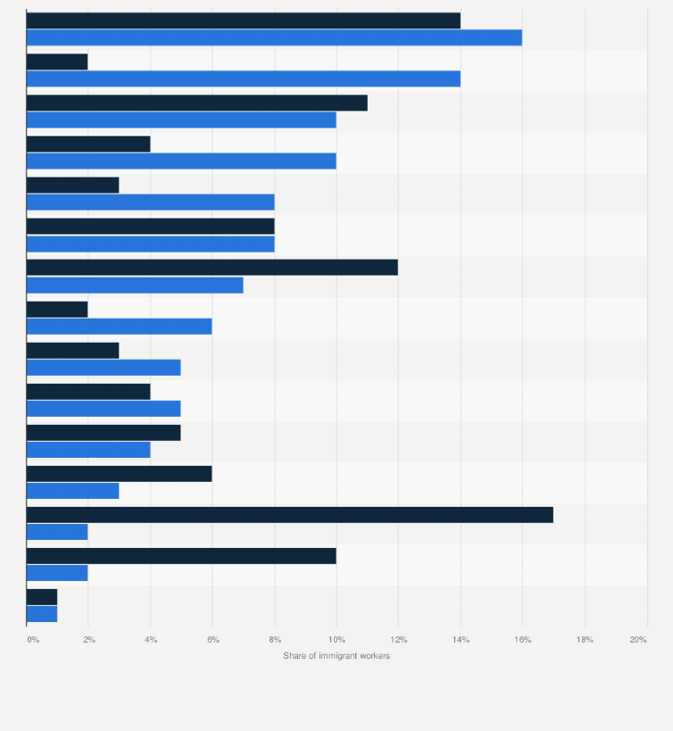 Statistic: Activity sector of immigrants born outside the EU in France in 2021, by gender