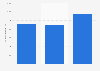 Monthly revenue from bingo halls in Portugal in 4th quarter 2023 (in 1,000 euros)