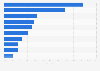 Leading celebrity makeup brands in selected countries in 2022, by share of voice