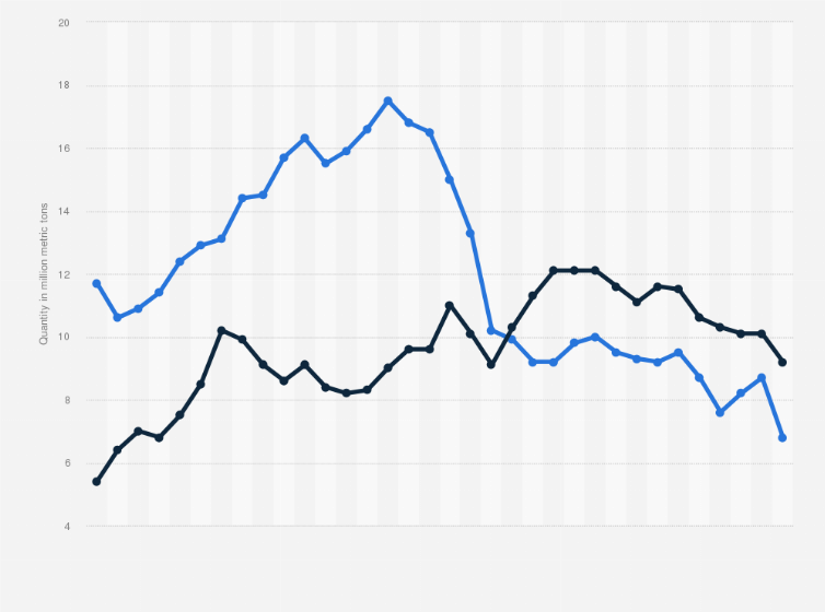 Statistic: Import and export volume of paper and paperboard in the United States from 1990 to 2023 (in million metric tons)