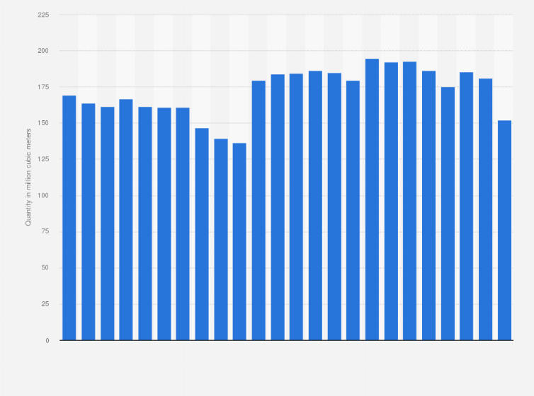 Statistic: Production of pulpwood in the United States from 2000 to 2023 (in million cubic meters)