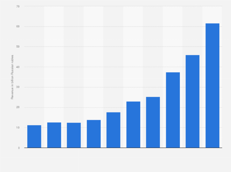 Statistic: Revenue of Melon Fashion Group from 2014 to 2023 (in billion Russian rubles)