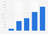 Number of online content creators worldwide on OnlyFans from 2019 to 2023