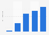 OnlyFans gross revenue worldwide from 2019 to 2023 (in billion U.S. dollars)
