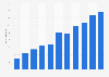 Number of vegan restaurants in Germany from 2013 to 2024