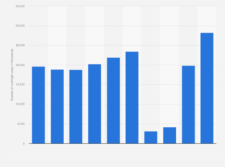 Statistic: Number of international tourist overnight stays in travel accommodation establishments in Rome, Italy from 2014 to 2023 (in 1,000s)