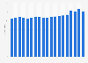 Revenue of the DIY market in Germany from 2005 to 2023 (in billion euros)