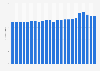 Gardening market revenue in Germany from 2002 to 2024 (in billion euros)