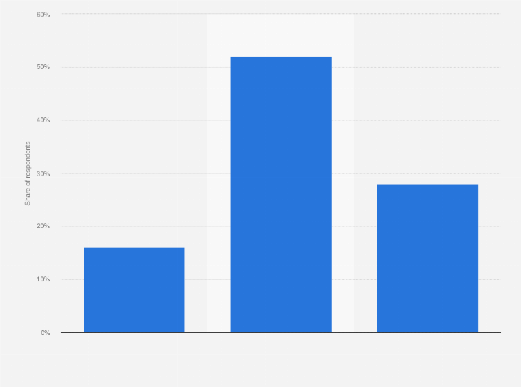 Statistic: Share of adults engaging in outdoor recreational activities in Canada in 2021, by frequency