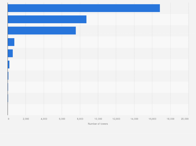 Statistic: Number of telecommunication towers in Nigeria in 2022, by service provider