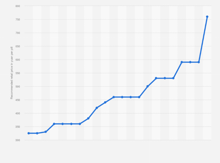 Statistic: Recommended retail price development of Chinese patent drug Pien Tze Huang in China from 2004 to 2023 (in yuan per pill)