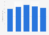 Total Research and Development (R&D) budget allocated for nuclear energy by the Department of Energy of the United States from financial year 2021 to 2024 and congressional request for 2025 (in billion U.S. dollars)