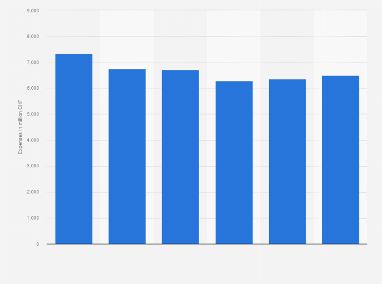 Statistic: Swiss Post's operating expenses from 2017 to 2022 (in million Swiss francs)