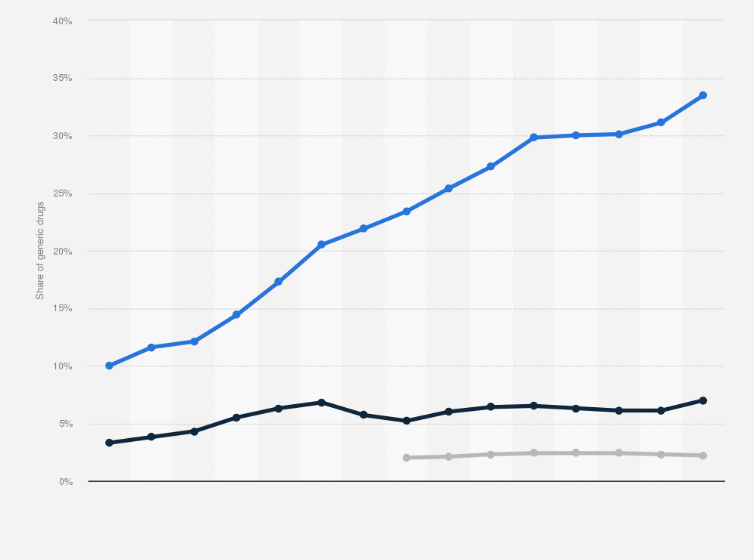 Statistic: Share of generic drugs on sales volume, sales value (ex factory) and sales value (average price) of drugs in Italian hospitals from 2009 to 2023*