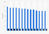 Number of public and scientific libraries in Germany from 2010 to 2023