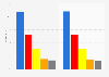 Estimated percentage of votes won in the chamber of deputies and senate in the Italian general election of 2022, by coalition
