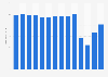 Number of visits to public libraries in Germany from 2010 to 2023 (in millions)
