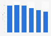 TV advertising spending as a percentage of total ad expenditure in Chile from 2019 to 2024