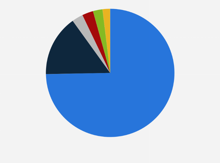 Statistic: Share of solar modules manufacturing capacity worldwide in 2021, by country or region