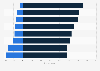 Impact of retail technologies on shopping experience of consumers in the United States in 2022, by technology