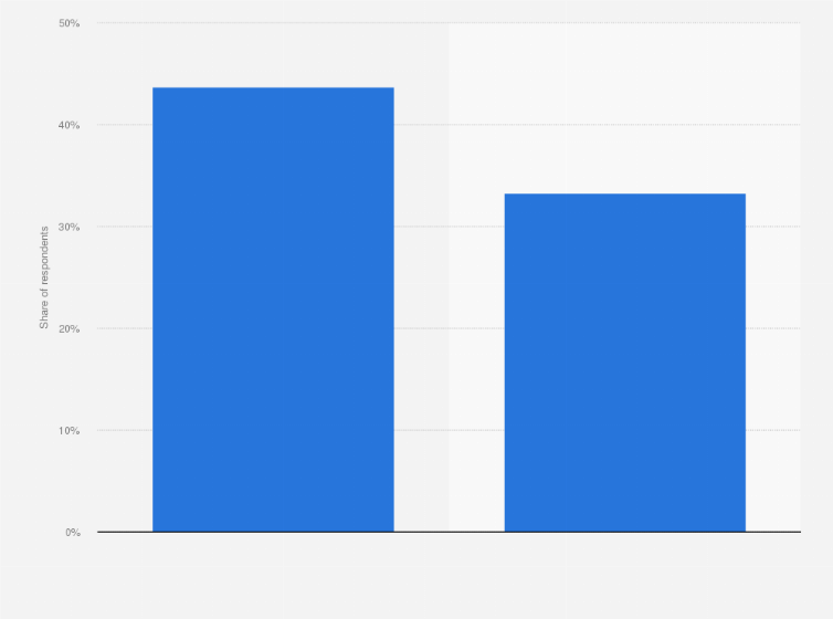 Statistic: Share of campers in Canada as of June 2022, by destination