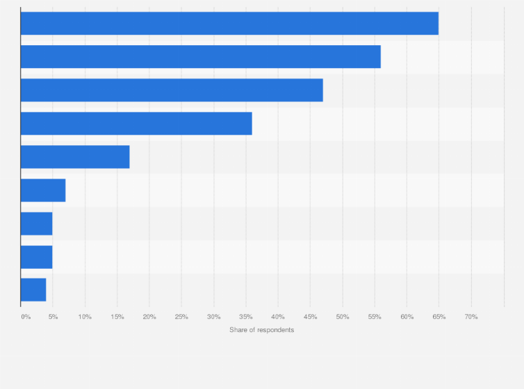 Statistic: Most used social media platforms to make purchases in Brazil as of February 2023
