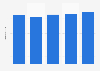 Number of employees in the construction industry in Russia from 2019 to 2023 (in millions)
